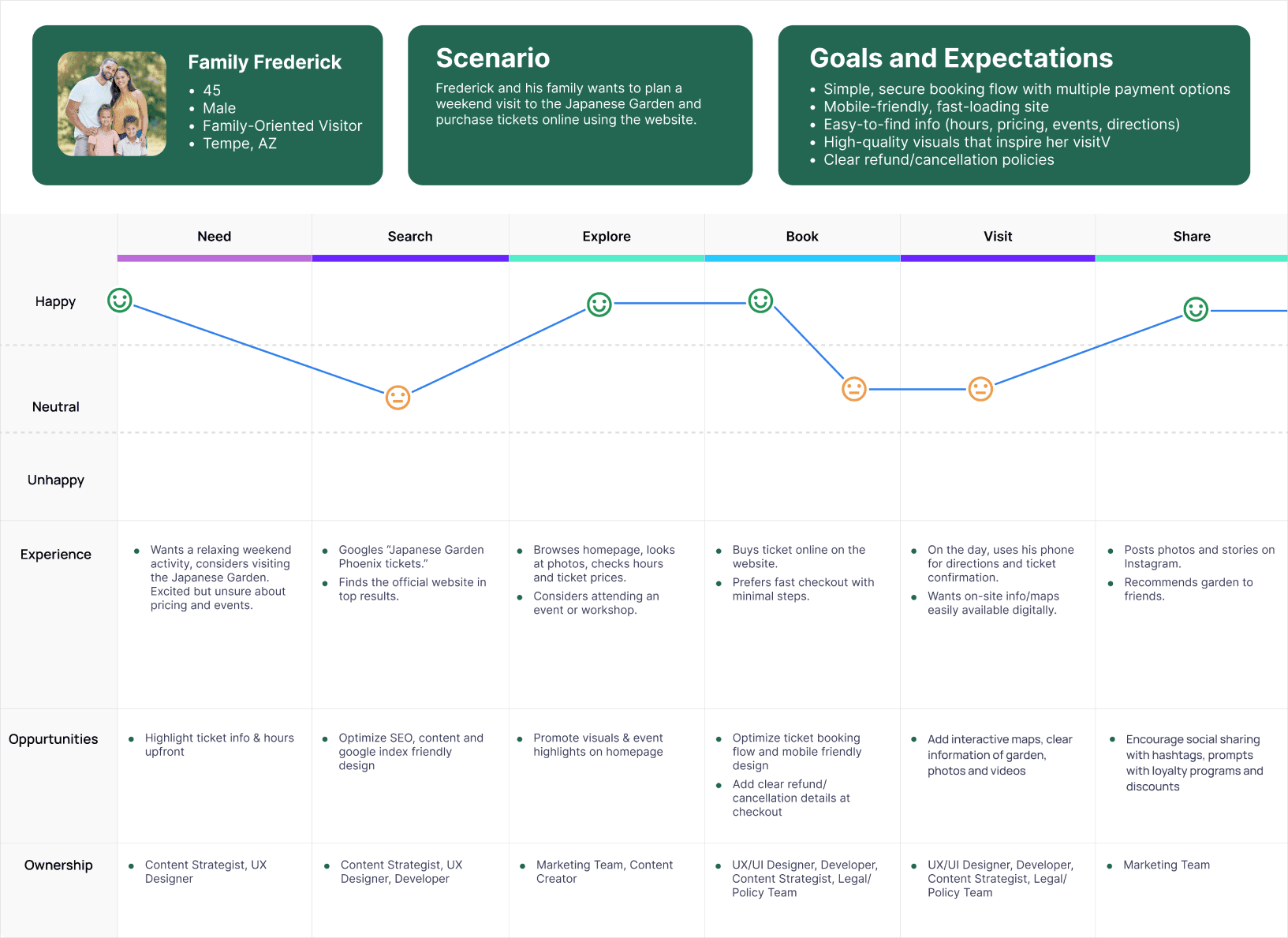 End-to-end visitor journey map