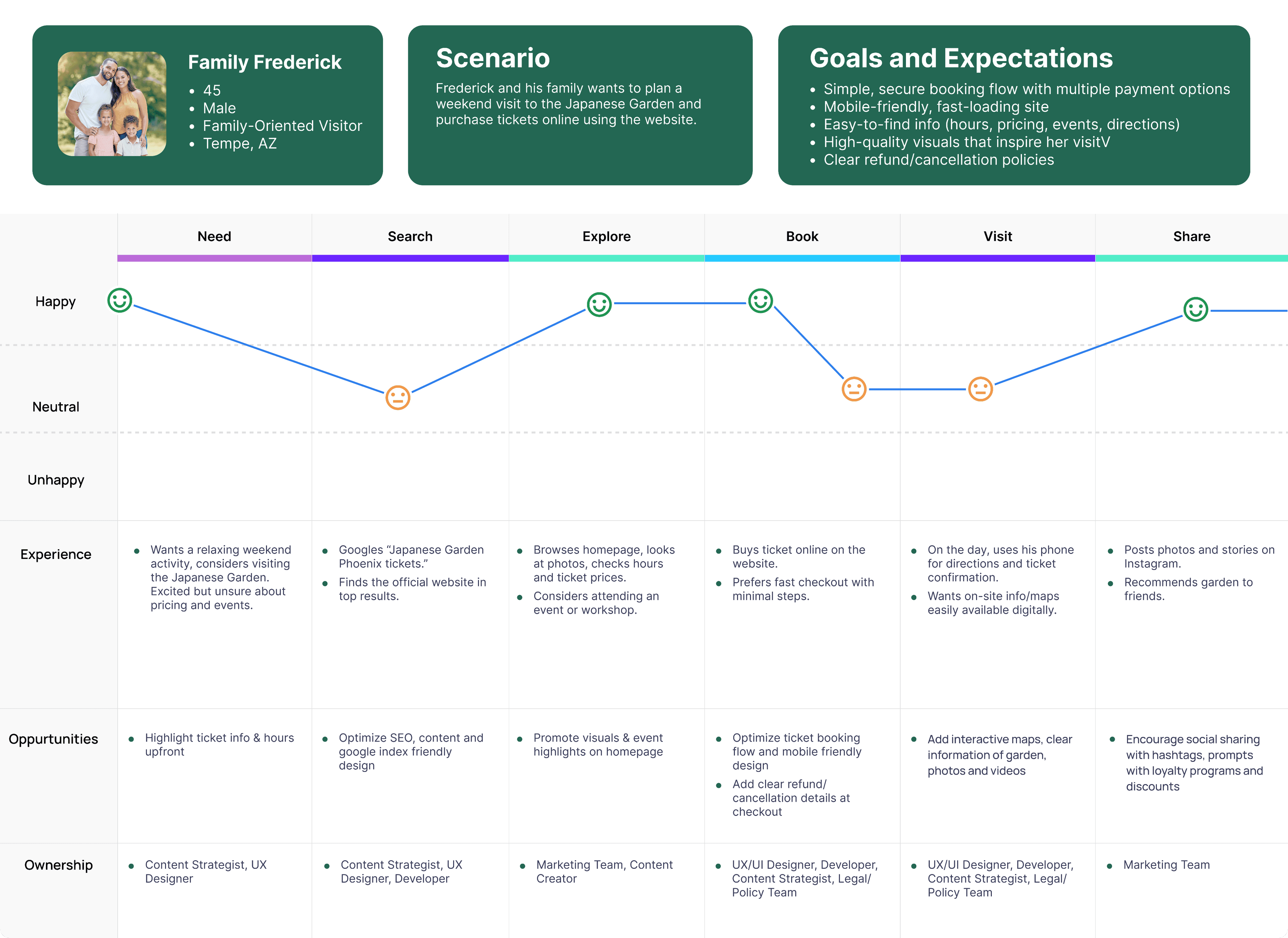User journey map