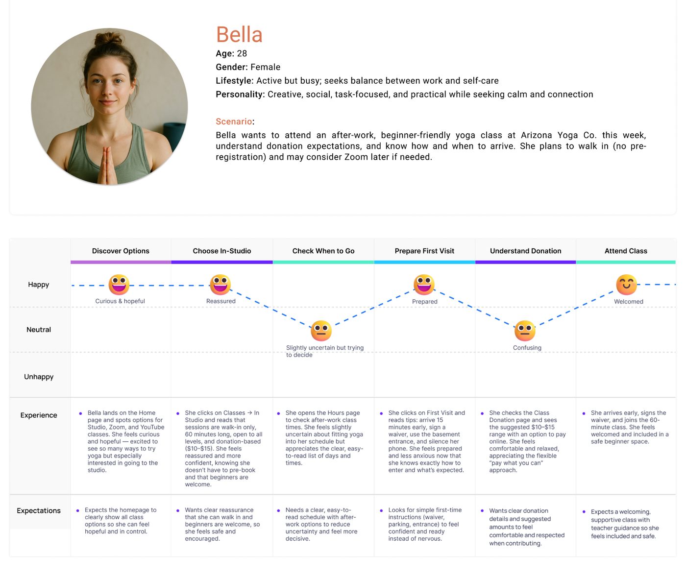 Primary persona and journey map