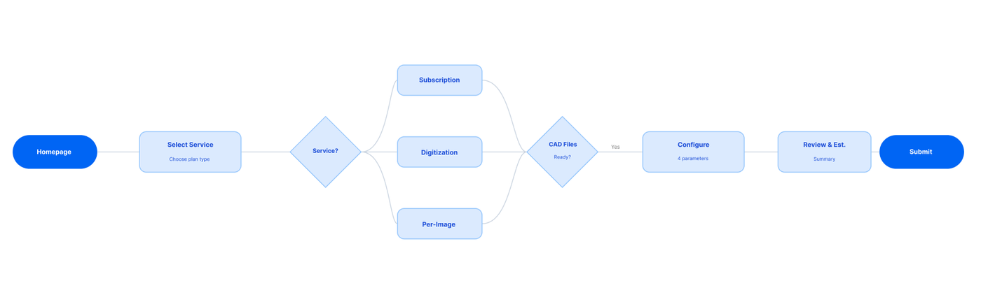 RendersOnDemand user flow diagram